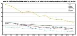 /Diminución siniestralidade